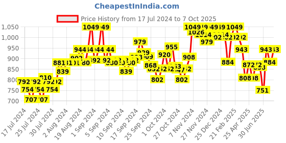 ajio.com damensch Pack of 2 Geometric Print Trunks damensch Price History Graph from 17 Jul 2024 to 7 Oct 2025