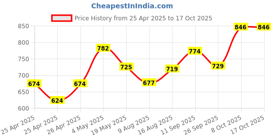 ajio.com damensch Pack Of 2 Men Regular Fit Briefs with Elasticated Waist damensch Price History Graph from 25 Apr 2025 to 8 Oct 2025