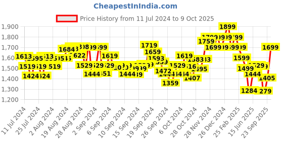 ajio.com damensch Pack of 2 Micro Print Boxers damensch Price History Graph from 11 Jul 2024 to 9 Oct 2025