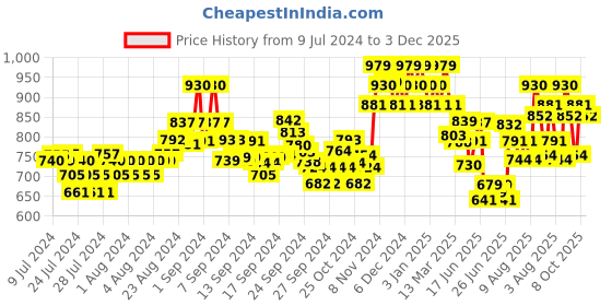 ajio.com damensch Pack of 2 Mid Rise Trunks damensch Price History Graph from 9 Jul 2024 to 3 Dec 2025