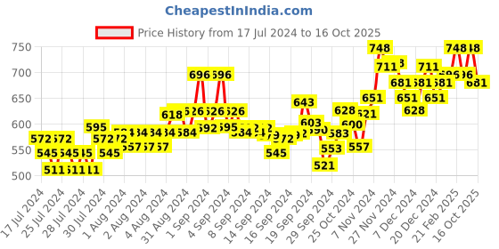 ajio.com damensch Pack of 2 Mid-Rise Trunks damensch Price History Graph from 17 Jul 2024 to 16 Oct 2025
