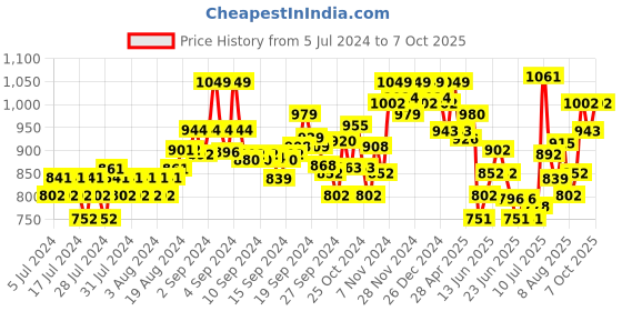 ajio.com damensch Pack of 2 Print Trunks with Elasticated Waist damensch Price History Graph from 5 Jul 2024 to 7 Oct 2025