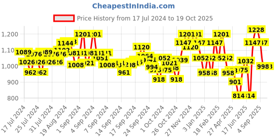ajio.com damensch Pack of 2 Printed Boxer damensch Price History Graph from 17 Jul 2024 to 16 Oct 2025