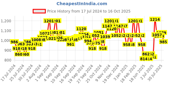 ajio.com damensch Pack of 2 Printed Boxers damensch Price History Graph from 17 Jul 2024 to 16 Oct 2025