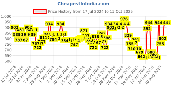 ajio.com damensch Pack of 2 Printed Boxers with Elasticated Waist damensch Price History Graph from 17 Jul 2024 to 13 Oct 2025