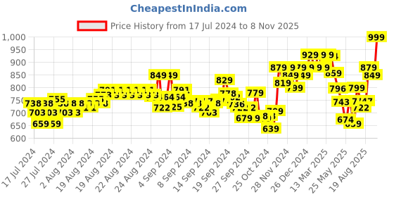 ajio.com damensch Pack of 2 Printed Briefs damensch Price History Graph from 17 Jul 2024 to 8 Nov 2025