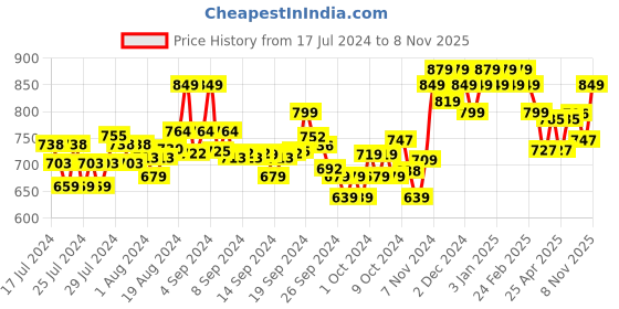 ajio.com damensch Pack of 2 Printed Briefs damensch Price History Graph from 17 Jul 2024 to 8 Nov 2025