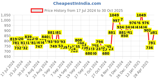 ajio.com damensch Pack of 2 Printed Briefs damensch Price History Graph from 17 Jul 2024 to 30 Oct 2025