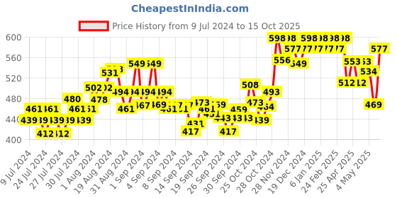 ajio.com damensch Pack of 2 Printed Briefs with Elasticated Waist damensch Price History Graph from 9 Jul 2024 to 15 Oct 2025