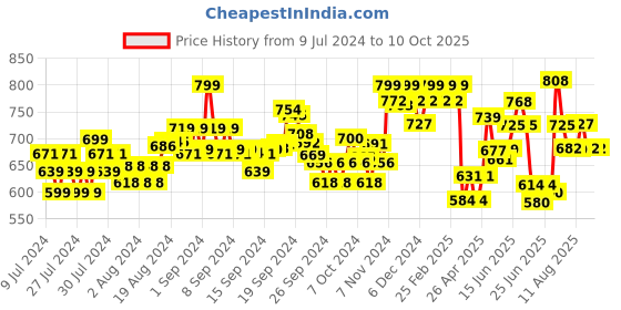 ajio.com damensch Pack of 2 Printed Trunks damensch Price History Graph from 9 Jul 2024 to 9 Oct 2025