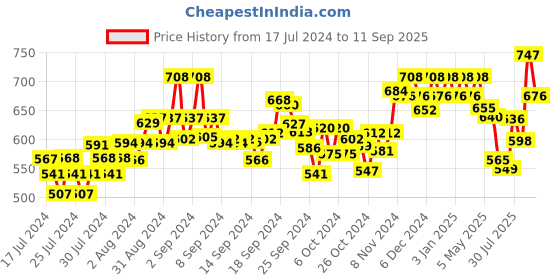 ajio.com damensch Pack of 2 Printed Trunks damensch Price History Graph from 17 Jul 2024 to 11 Sep 2025