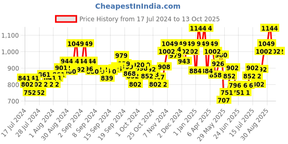 ajio.com damensch Pack of 2 Printed Trunks damensch Price History Graph from 17 Jul 2024 to 13 Oct 2025