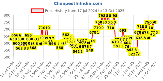 ajio.com damensch Pack of 2 Printed Trunks damensch Price History Graph from 17 Jul 2024 to 13 Oct 2025
