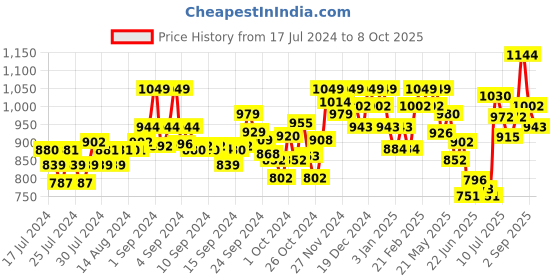 ajio.com damensch Pack of 2 Printed Trunks damensch Price History Graph from 17 Jul 2024 to 8 Oct 2025