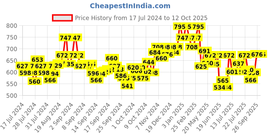 ajio.com damensch Pack of 2 Printed Trunks damensch Price History Graph from 17 Jul 2024 to 12 Oct 2025