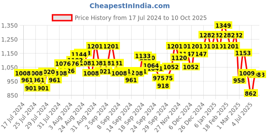 ajio.com damensch Pack of 2 Printed Trunks damensch Price History Graph from 17 Jul 2024 to 10 Oct 2025