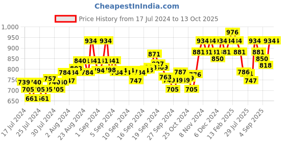 ajio.com damensch Pack of 2 Printed Trunks damensch Price History Graph from 17 Jul 2024 to 13 Oct 2025