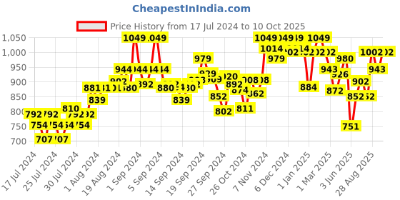 ajio.com damensch Pack of 2 Printed Trunks damensch Price History Graph from 17 Jul 2024 to 10 Oct 2025
