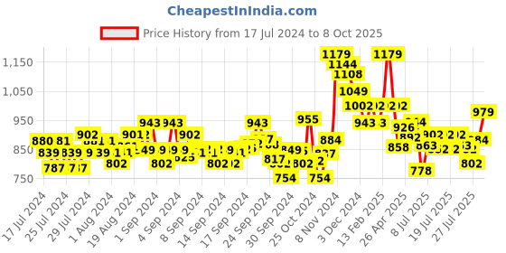 ajio.com damensch Pack of 2 Printed Trunks damensch Price History Graph from 17 Jul 2024 to 8 Oct 2025