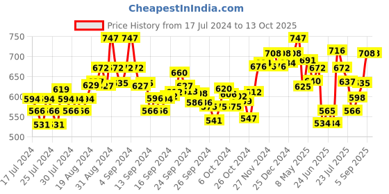 ajio.com damensch Pack of 2 Printed Trunks damensch Price History Graph from 17 Jul 2024 to 12 Oct 2025