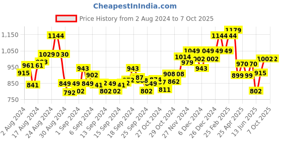 ajio.com damensch Pack of 2 Printed Trunks damensch Price History Graph from 2 Aug 2024 to 7 Oct 2025