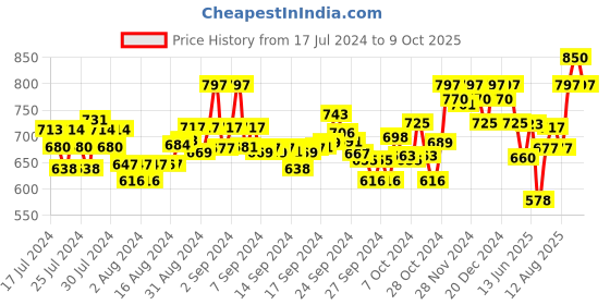 ajio.com damensch Pack of 2 Printed Trunks with Elasticated Waist damensch Price History Graph from 17 Jul 2024 to 9 Oct 2025