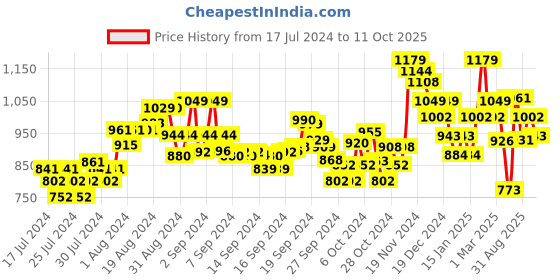 ajio.com damensch Pack of 2 Printed Trunks with Elasticated Waist damensch Price History Graph from 17 Jul 2024 to 11 Oct 2025