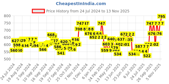 ajio.com damensch Pack of 2 Round-Neck Vests damensch Price History Graph from 24 Jul 2024 to 13 Nov 2025