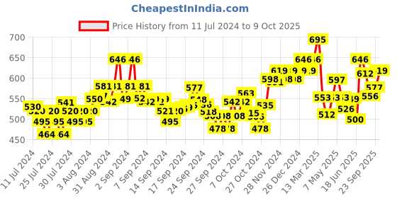 ajio.com damensch Pack of 2 Solid Trunks damensch Price History Graph from 11 Jul 2024 to 9 Oct 2025