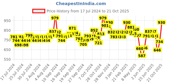 ajio.com damensch Pack of 2 Solid Vest damensch Price History Graph from 17 Jul 2024 to 21 Oct 2025