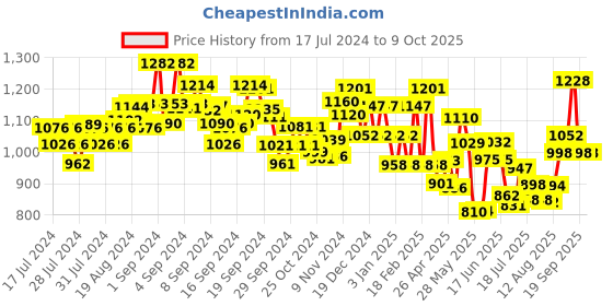 ajio.com damensch Pack of 2 Striped Boxers with Insert Pockets damensch Price History Graph from 17 Jul 2024 to 9 Oct 2025