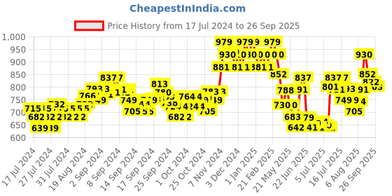 ajio.com damensch Pack of 2 Textured Trunks damensch Price History Graph from 17 Jul 2024 to 26 Sep 2025