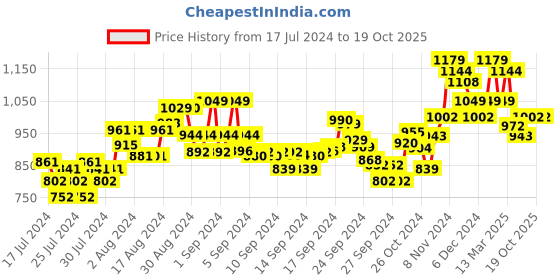 ajio.com damensch Pack of 2 Trunks damensch Price History Graph from 17 Jul 2024 to 17 Oct 2025