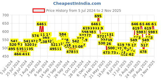 ajio.com damensch Pack of 2 Trunks with Brand Elasticated Waist damensch Price History Graph from 5 Jul 2024 to 2 Nov 2025