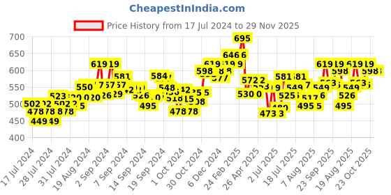 ajio.com damensch Pack of 2 Trunks with Brand Elasticated Waist damensch Price History Graph from 17 Jul 2024 to 29 Nov 2025