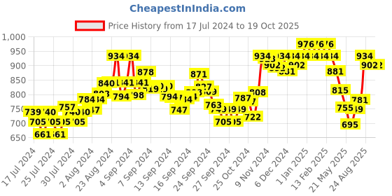 ajio.com damensch Pack of 2 Trunks with Brand Elasticated Waist damensch Price History Graph from 17 Jul 2024 to 18 Oct 2025