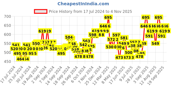 ajio.com damensch Pack of 2 Trunks with Brand Print Waistband damensch Price History Graph from 17 Jul 2024 to 4 Nov 2025
