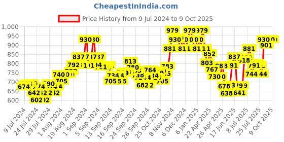 ajio.com damensch Pack of 2 Trunks with Branding damensch Price History Graph from 9 Jul 2024 to 9 Oct 2025