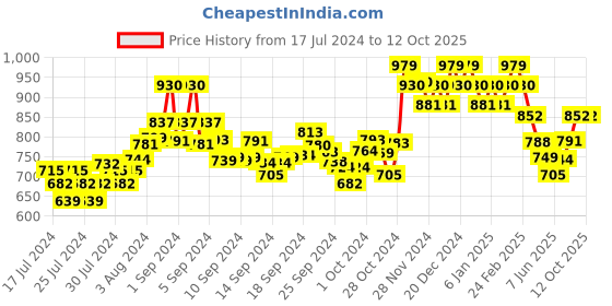 ajio.com damensch Pack of 2 Trunks with Branding damensch Price History Graph from 17 Jul 2024 to 11 Oct 2025