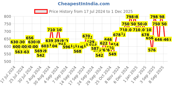 ajio.com damensch Pack of 2 Trunks with Elasticated Waist damensch Price History Graph from 17 Jul 2024 to 30 Nov 2025