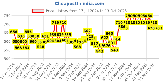 ajio.com damensch Pack of 2 Trunks with Elasticated Waist damensch Price History Graph from 17 Jul 2024 to 12 Oct 2025