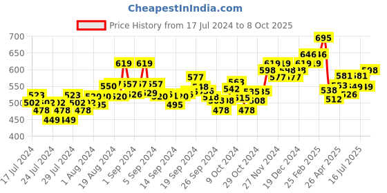 ajio.com damensch Pack of 2 Trunks with Elasticated Waist damensch Price History Graph from 17 Jul 2024 to 8 Oct 2025