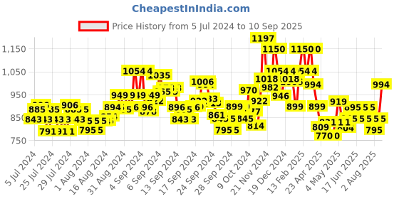 ajio.com damensch Pack of 2 Trunks with Elasticated Waistband damensch Price History Graph from 5 Jul 2024 to 10 Sep 2025