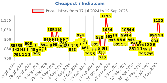 ajio.com damensch Pack of 2 Trunks with Elasticated Waistband damensch Price History Graph from 17 Jul 2024 to 19 Sep 2025