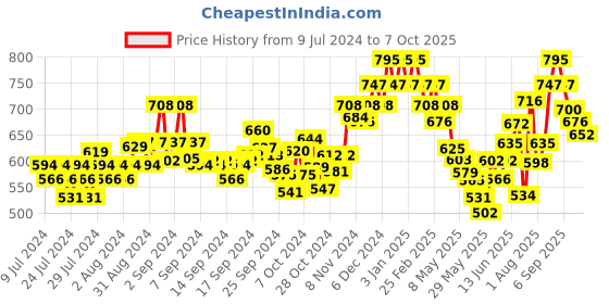 ajio.com damensch Pack of 2 Trunks with Signature Branding damensch Price History Graph from 9 Jul 2024 to 7 Oct 2025
