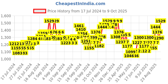 ajio.com damensch Pack of 3 Checks Print Trunks damensch Price History Graph from 17 Jul 2024 to 9 Oct 2025