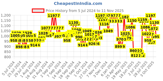 ajio.com damensch Pack of 3 Geometric Print Trunks damensch Price History Graph from 5 Jul 2024 to 11 Nov 2025