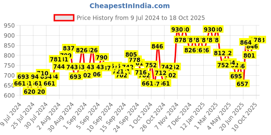 ajio.com damensch Pack of 3 Graphic Print Briefs damensch Price History Graph from 9 Jul 2024 to 18 Oct 2025