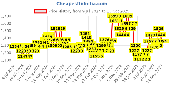 ajio.com damensch Pack of 3 Graphic Print Trunks damensch Price History Graph from 9 Jul 2024 to 12 Oct 2025