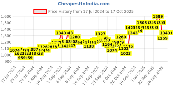 ajio.com damensch Pack of 3 Micro Print Briefs damensch Price History Graph from 17 Jul 2024 to 16 Oct 2025